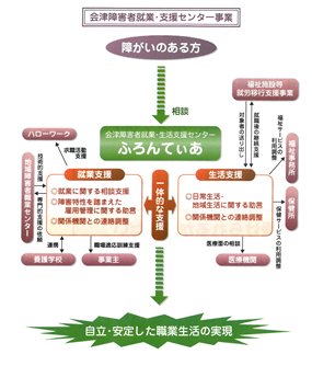 支援体制の流れ